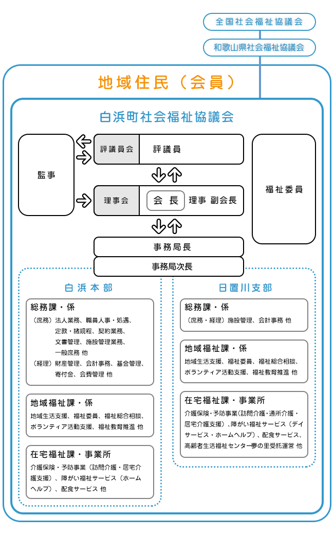社会福祉協議会の組織図1