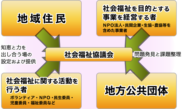 社会福祉協議会の活動イメージ