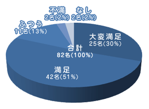 グラフ