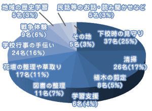 グラフ